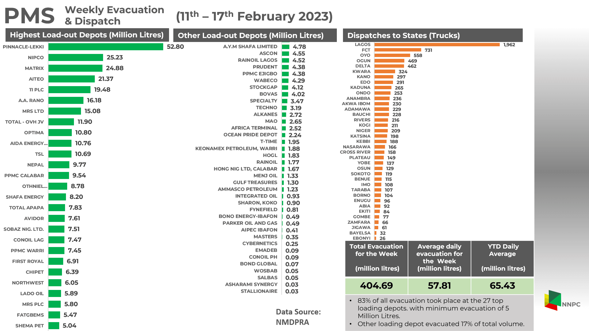 Weekly Evacuation and dispatch 11th - 17th Feb 2023.PNG